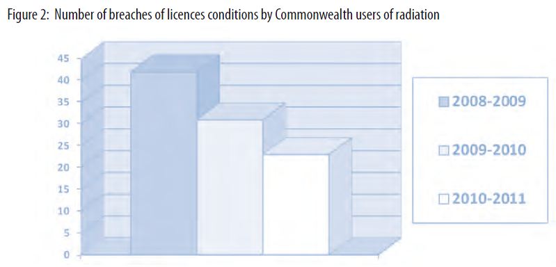 Figure 2: Number of breaches of licences conditions by Commonwealth users of radiation