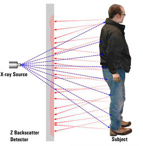 Illustration of x-ray backscatter equipment