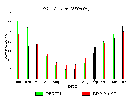 Bar Chart of UV MEDS versus month of year for Brisbane and Perth. Chart shows smaller values during winter months.