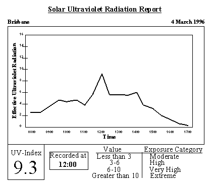 Graph of effective UVR for a daylight hours over Brisbane showing a peak at noon.