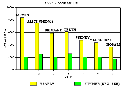 Bar Chart of yearly (1991) and summer MEDS for State and Territory Capitals