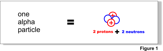 Alpha Particle Radiation