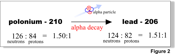 Alpha decay