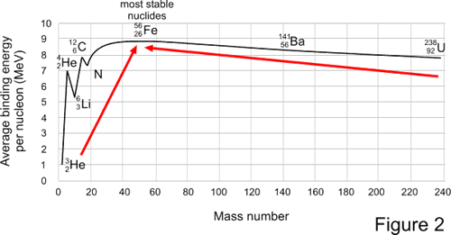 Graph showing binding energy