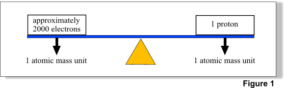 Mass of an electron