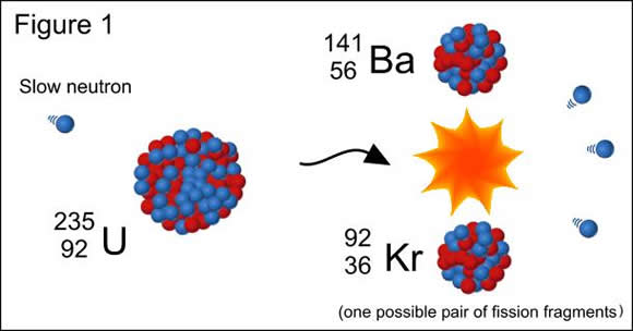 Fission Chain Reaction. pm equipment in many laboratories, no one aug on