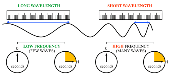 Illustration of wavelength and frequency