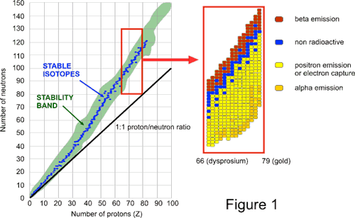 Plot showing nuclear stability