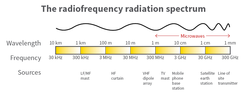 Radiofrequency spectrum The radiofrequency spectrum - with frequency and sources