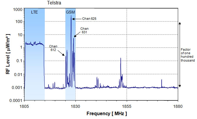 Example1800 MHz Band spectrum
