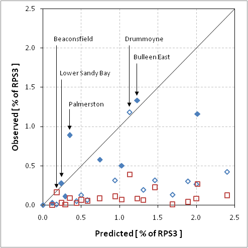 Predicted % or RPS3