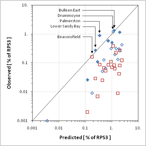 Predicted % or RPS3