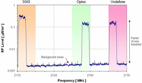 Example UMTS2100 spectrum