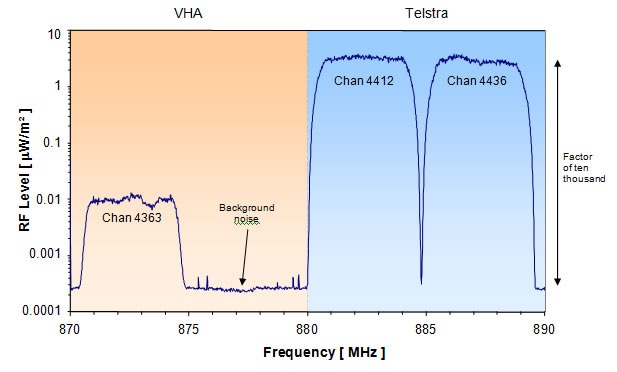 Example 850 MHz Band spectrum