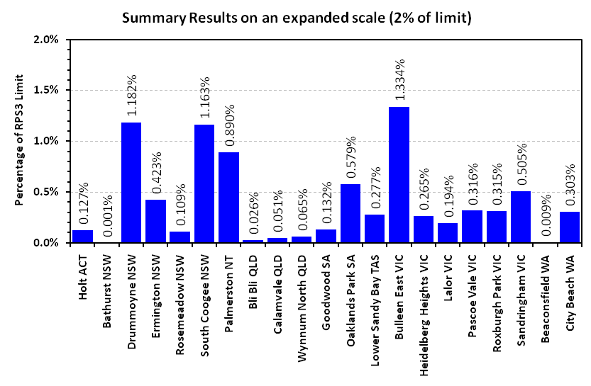 Summary results and ARPANSA Standard limit