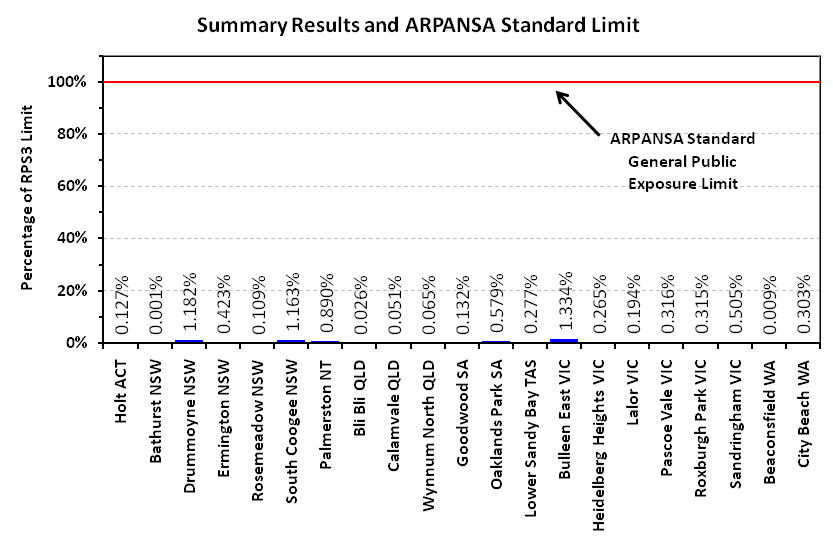 Summary results and ARPANSA Standard limit