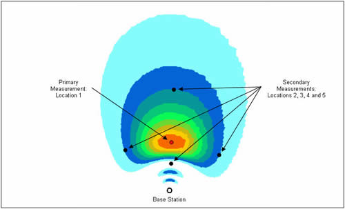Primary measurment image