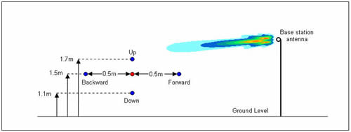 Sampling locations from the side