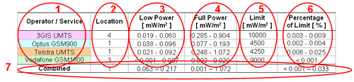 Range of RF EME values from the services present at this site measured at the location with the highest average value