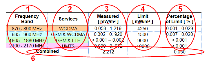 Range of RF EME values for each of the mobile phone downlink bands measured at location 1