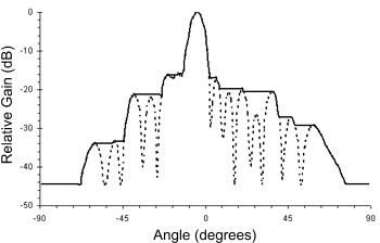Graph showing filled-in pattern to be used in preparing EME reports.