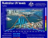 Graph showing UV levels on a given day.