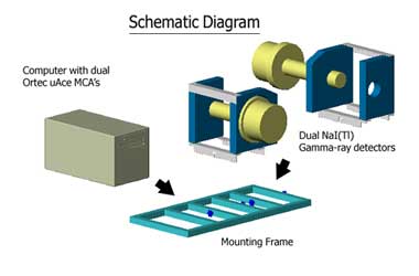 Schematic diagram of Gamma Spectroscopic Mapping System