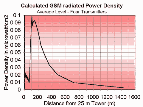 Graph of RF exposure with distance from a base station - 16652 Bytes