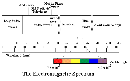 The Electromagnetic Spectrum