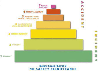 Image of INES Scale