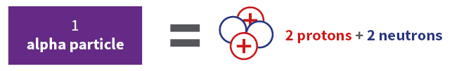 1 aplha particle equals 2 protons + 2 electrons