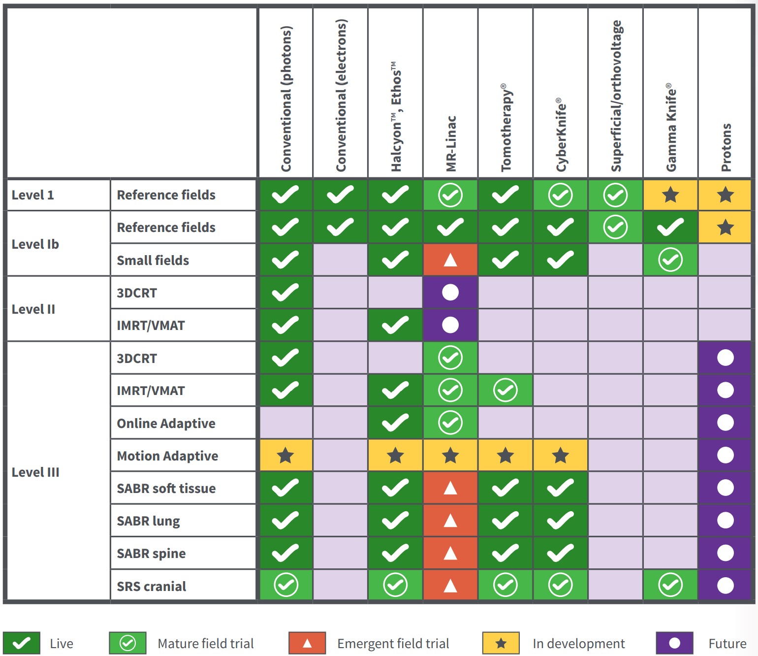 Audit table showing list of modalities and current status