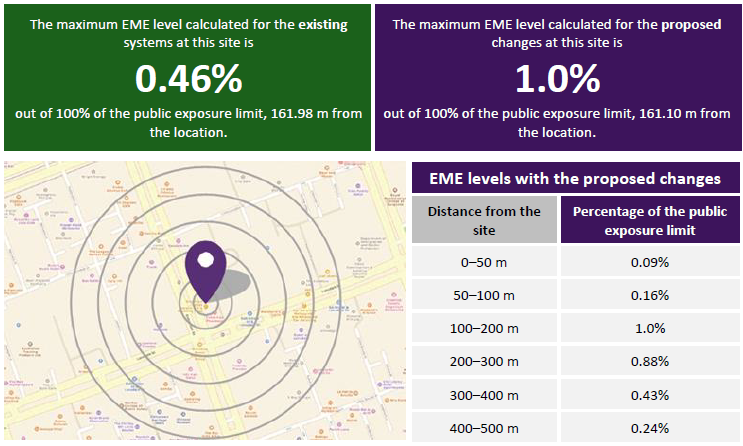 An example diagram and table showing the electromagnetic energy levels at various distances from a mobile phone base station