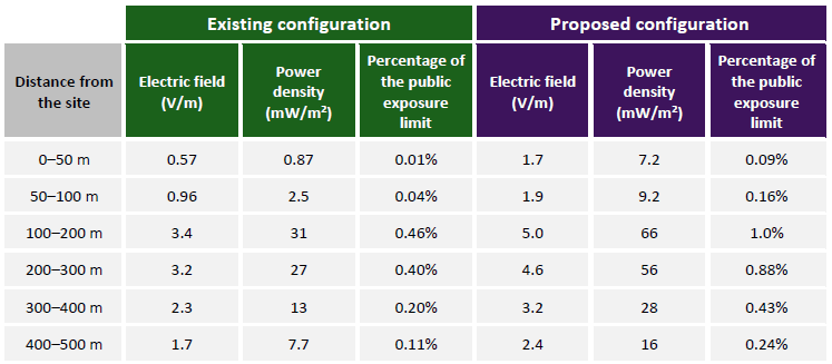 An example table showing the electromagnetic energy levels at various distances from a proposed mobile phone base station