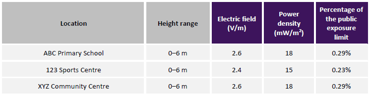 An example table showing the electromagnetic energy levels at various areas of interest from a proposed mobile phone base station