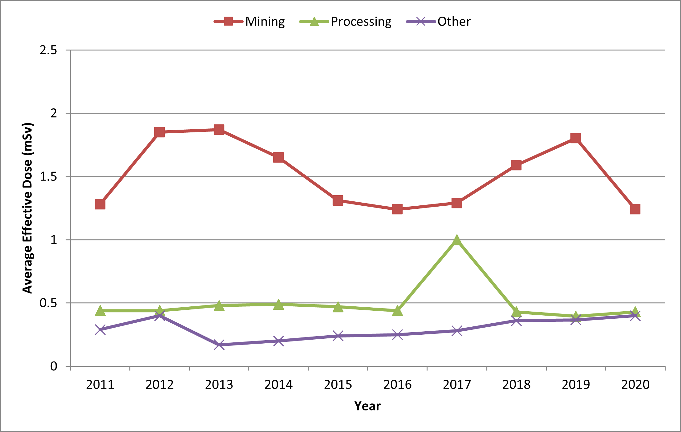 Uranium industry average effective doses by worker categories (2011-2020)
