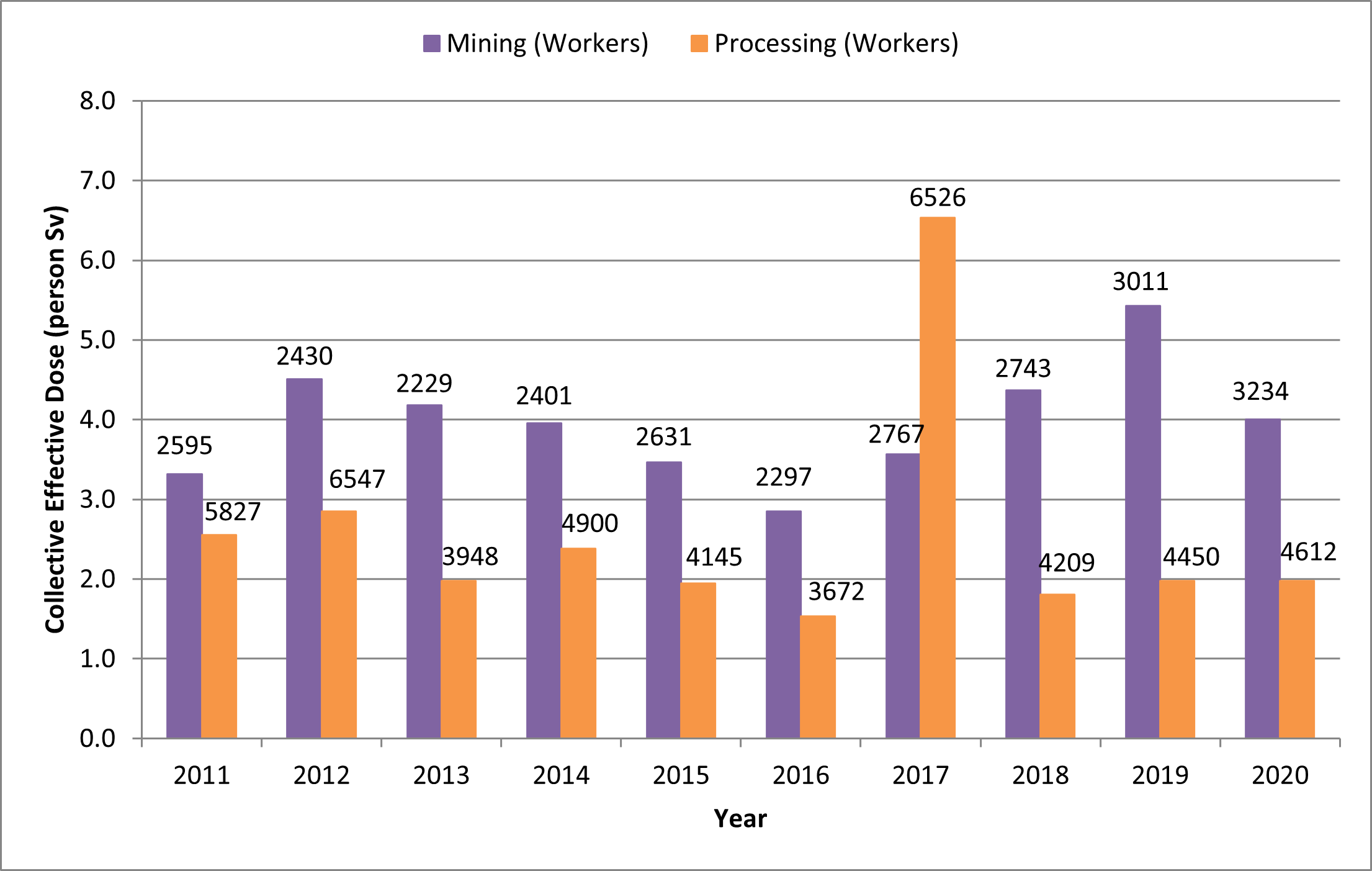 Uranium industry collective effective dose and worker numbers by category (2011-2020)