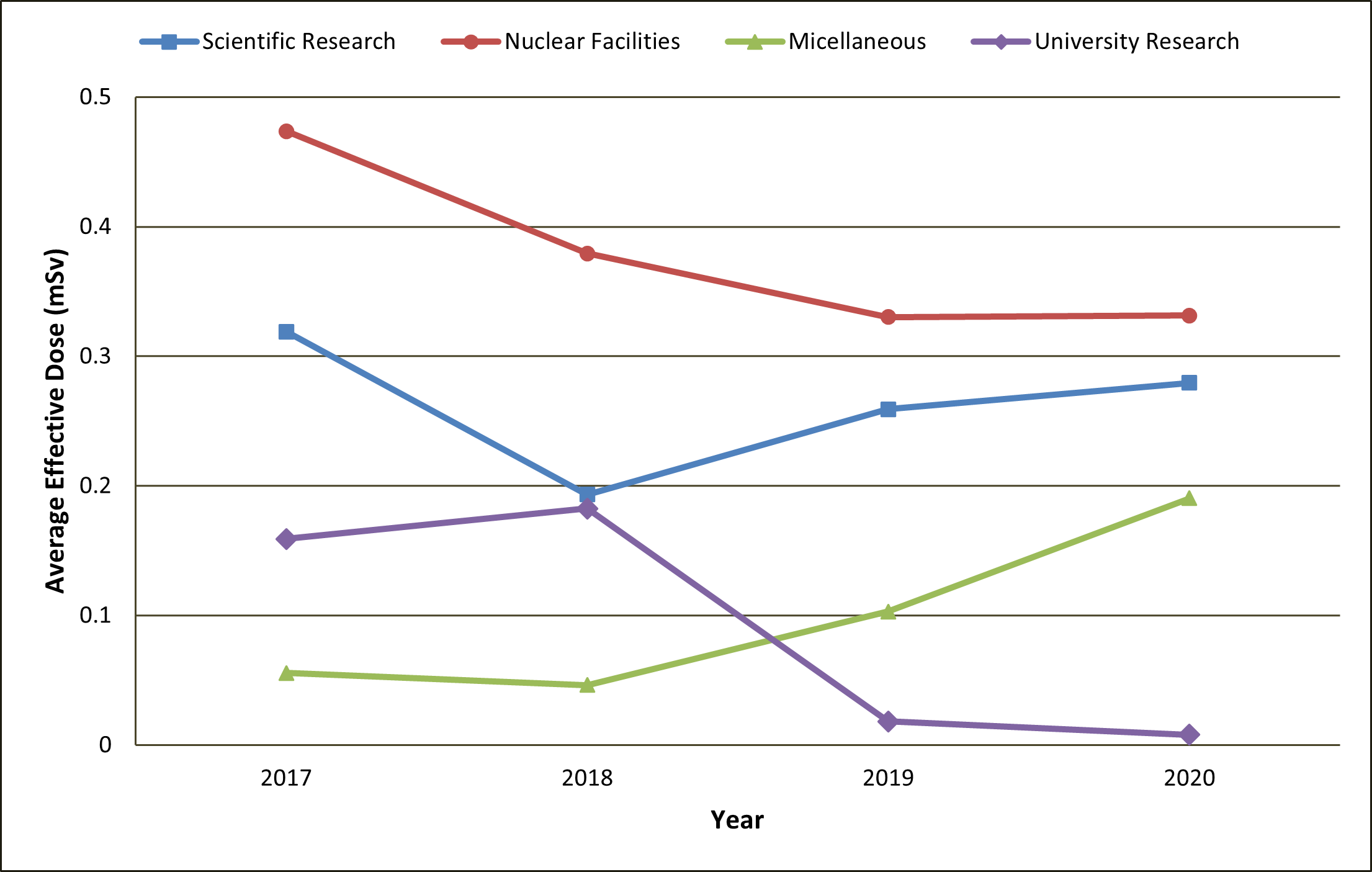 Commonwealth licence holders’ average effective dose by category (2017-2020)