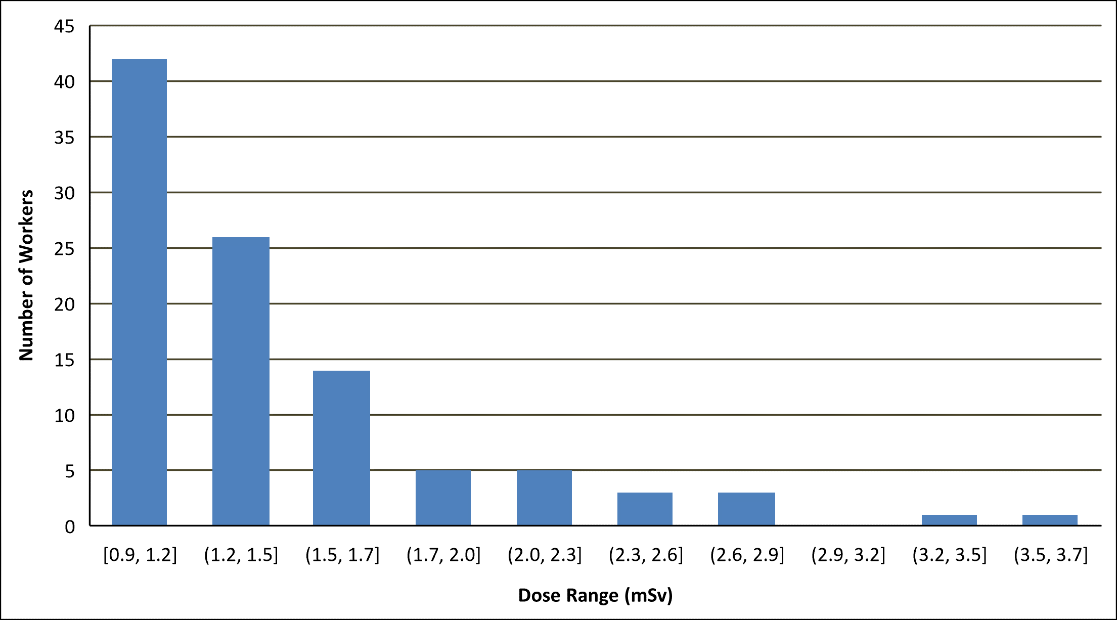 Dose distribution for the top 100 doses from participating Commonwealth licence holders 2020