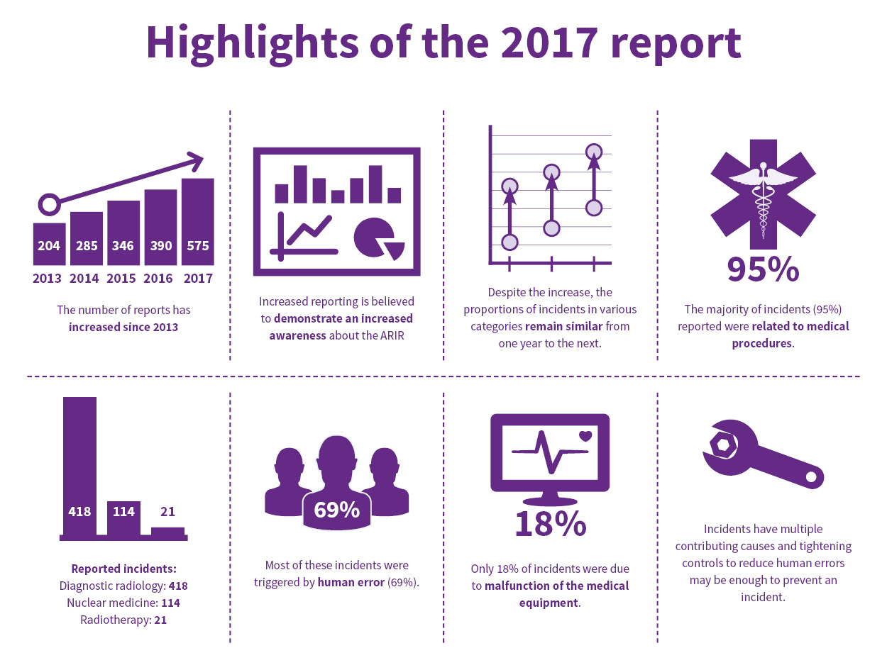 annual summary reports of the australian radiation incident summary report