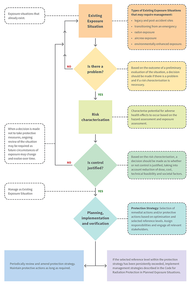 RPS G-2 - Radiation protection principles | ARPANSA