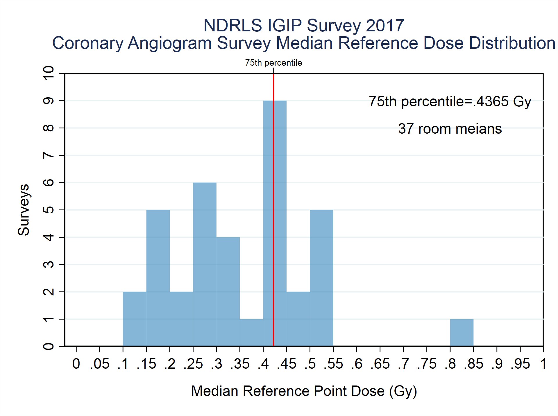 Image guided interventional procedures statistics | ARPANSA