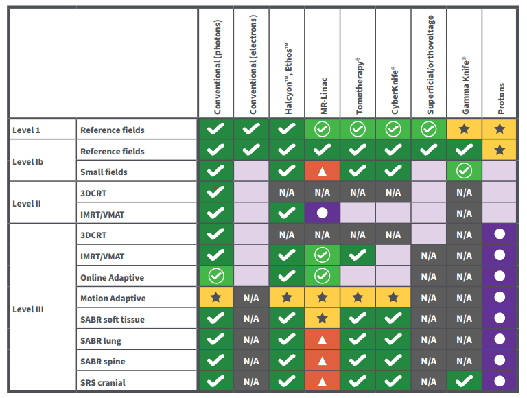 ACDS Audit Program status table July 2022
