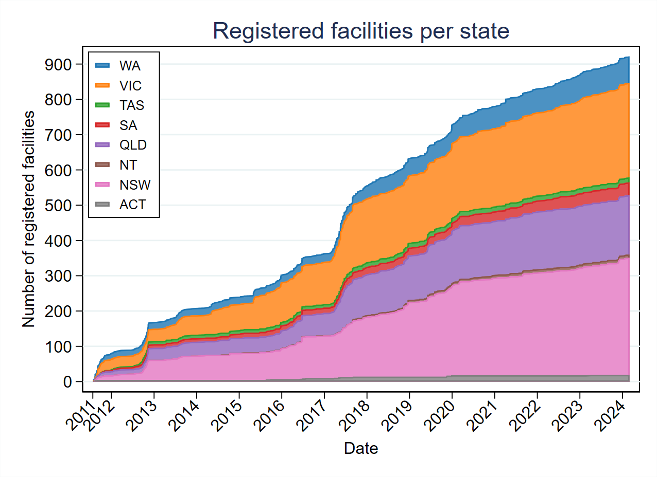 Multi detector computed tomography statistics per state