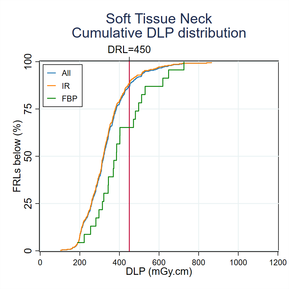 Figure: Soft Tissue Neck Cumulative DLP distribution