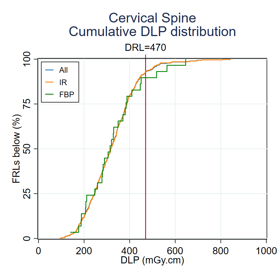 Fig3-3 Cumulative DLP distribution Cervical Spine 2022