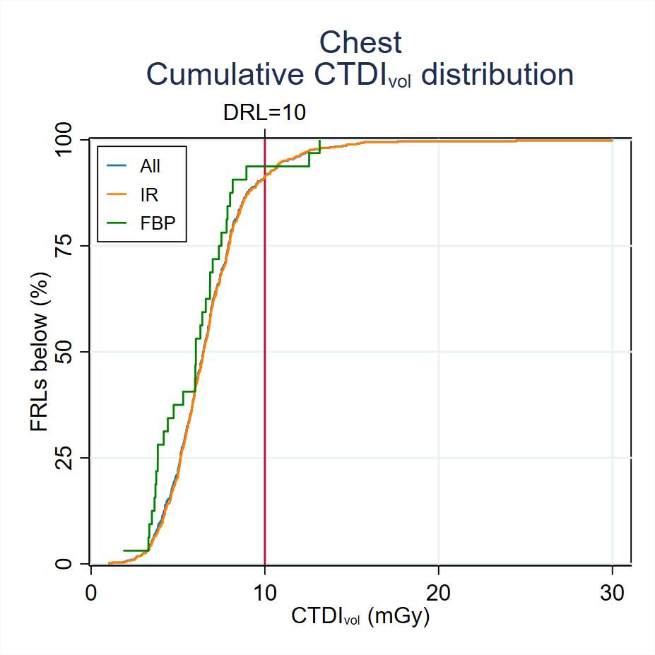 Cumulative-CTDI-distribution-Chest