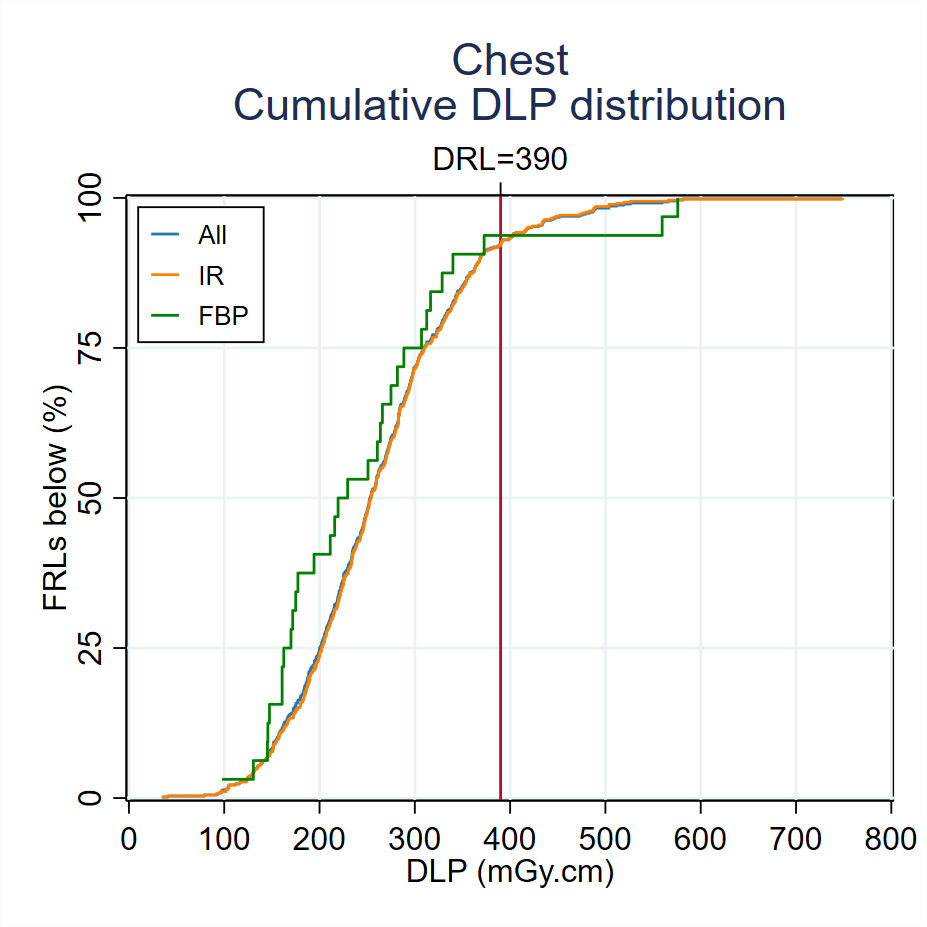 Cumulative-DLP-distribution-Chest