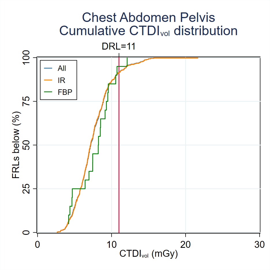 Cumulative-CTDI-distribution-Chest Abdomen Pelvis