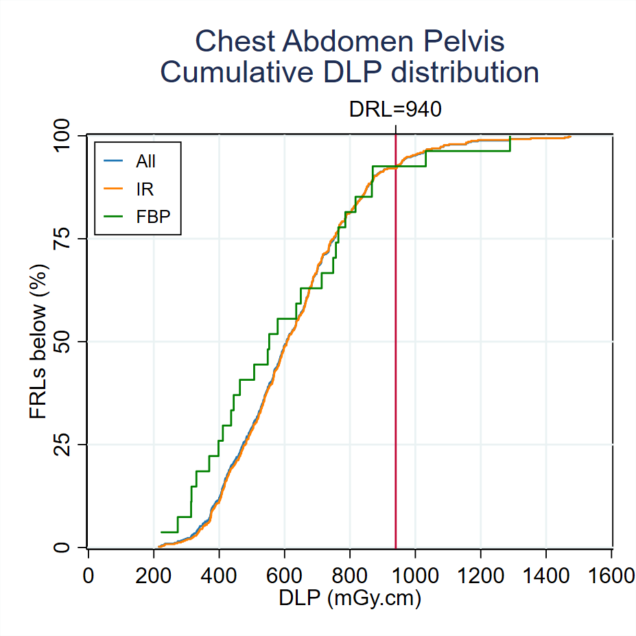 Cumulative-DLP-distribution-Chest Abdomen Pelvis